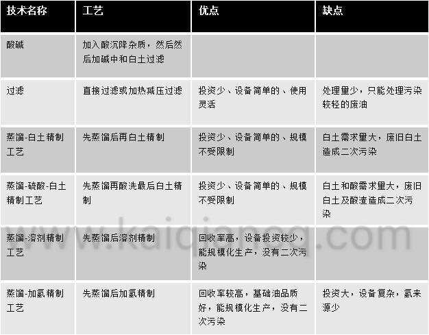 工业废油的过滤循环利用方法